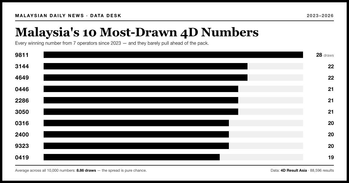 Malaysia's Most-Drawn 4D Numbers, Year by Year (2023–2026)